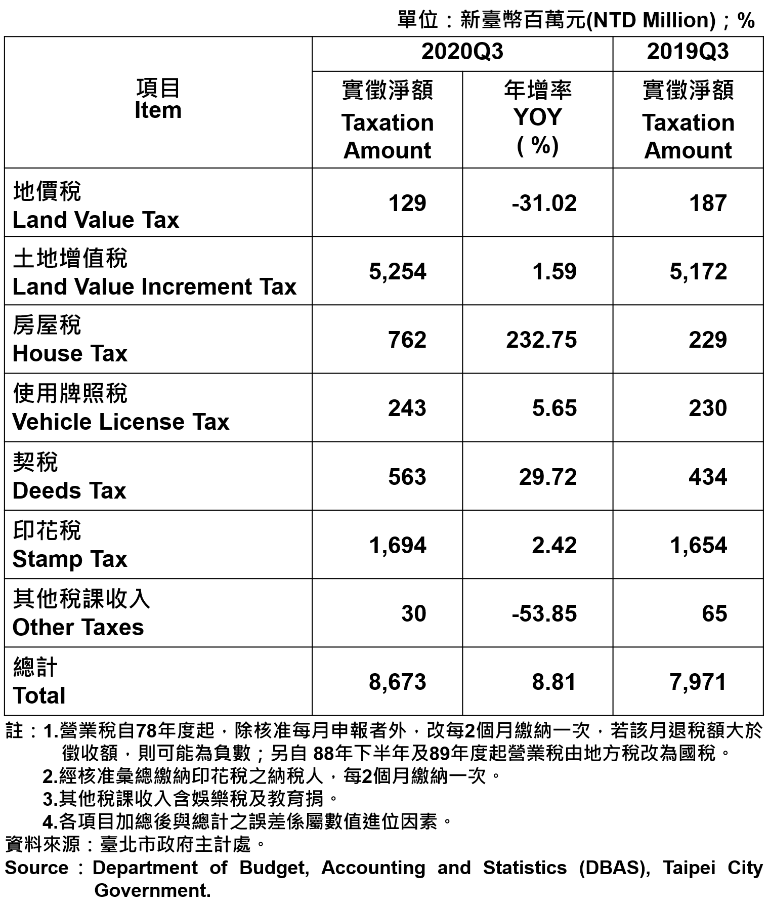臺北市地方稅收統計表—2020Q3 Taxation of Taipei—2020Q3