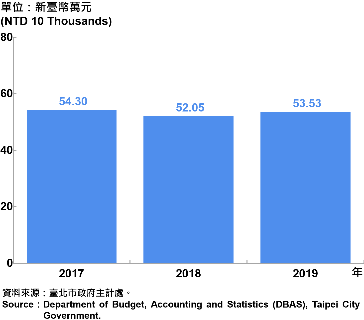 臺北市受僱人員報酬—2019 Compensation of Employees in Taipei—2019