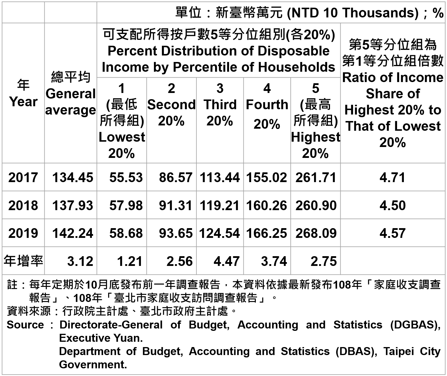 臺北市戶數五等分位組之平均每戶可支配所得—2019 Average Family Income and Expenditure per Household by Five Equal In Taipei—2019