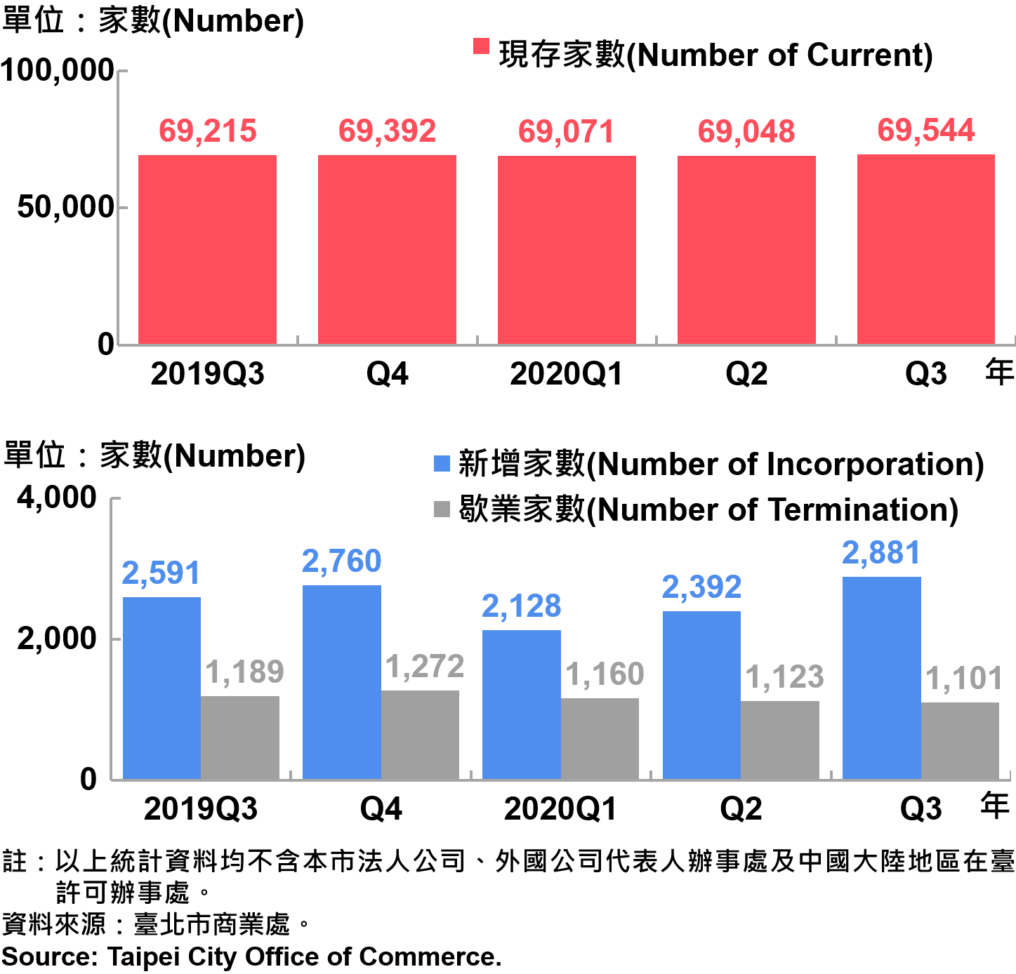 臺北市公司行號之青創負責人分布情形—2020Q3 Responsible Person of Newly Registered Companies In Taipei City—2020Q3