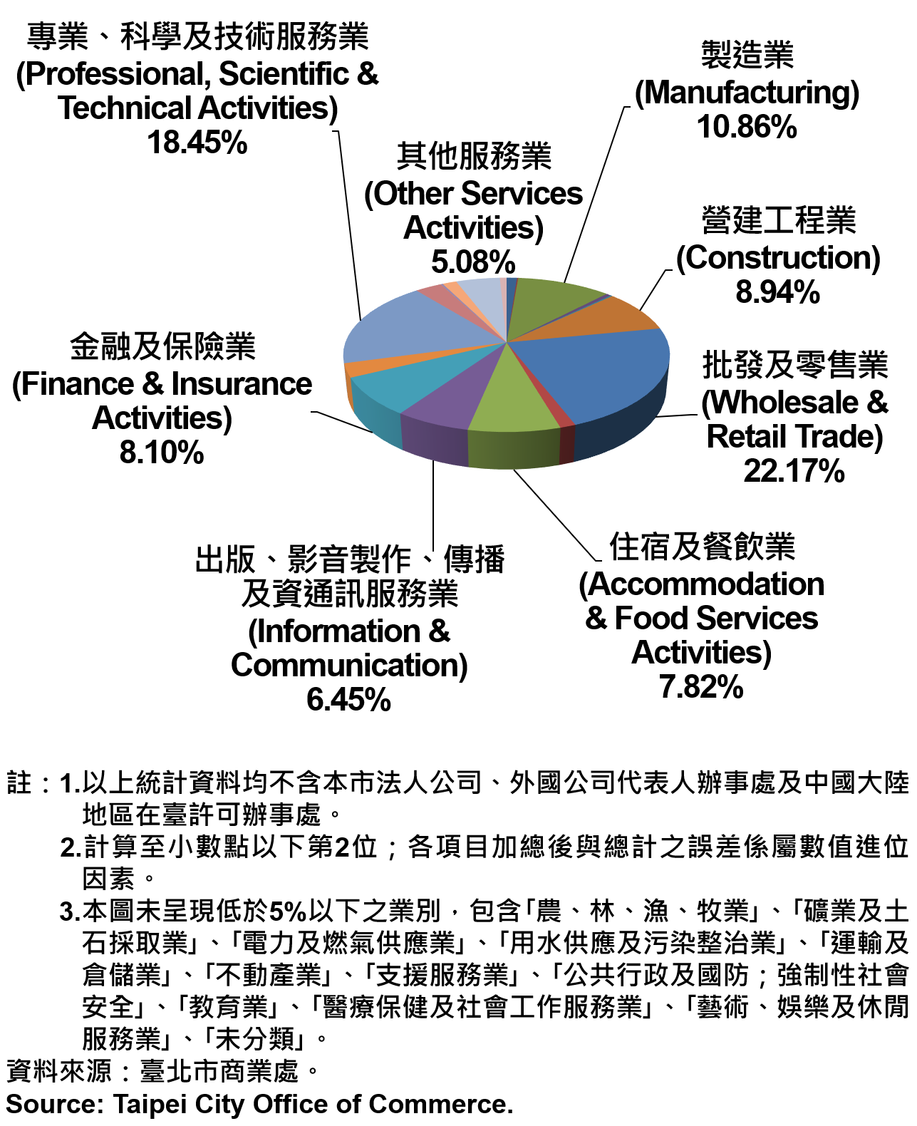 臺北市新創公司行號之業別分布情形—依現存家數—2020Q3 Newly Registered Companies in Taipei City by Industry- Number of Current—2020Q3