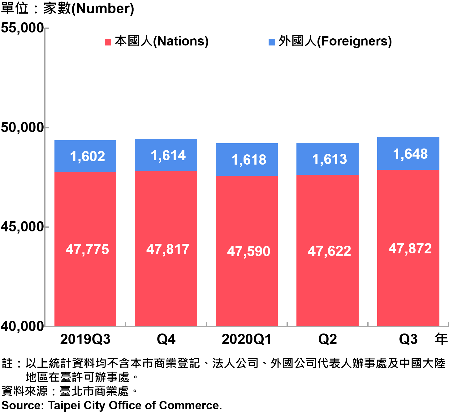臺北市新創公司青創負責人為本國人與外國人分布情形—依現存家數—2020Q3 Responsible Person of Newly Registered Companies In Taipei City by Nationality - Number of Current—2020Q3