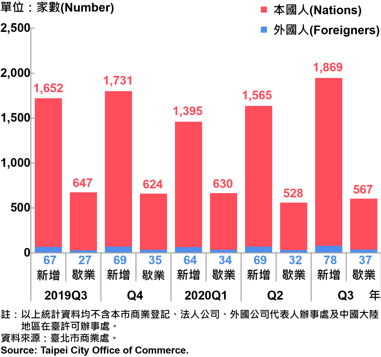 臺北市公司青創負責人為本國人與外國人分布情形—依新增及歇業家數—2020Q3 Responsible Person of Newly Registered Companies In Taipei City by Nationality - Number of Incorporation/Termination—2020Q3