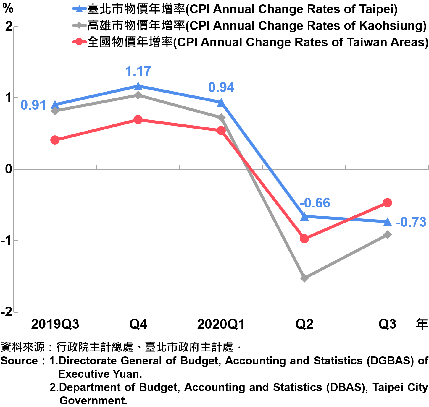 臺北市消費者物價指數（CPI）年增率—2020Q3 The Changes of CPI in Taipei City—2020Q3