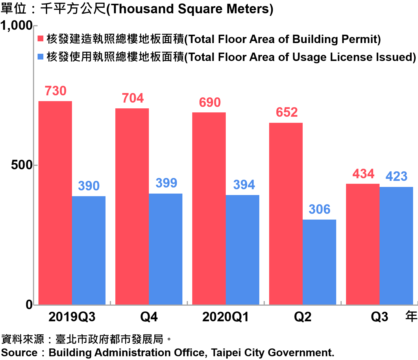 臺北市核發建築物執照與使用執照總樓地板面積—2020Q3 Building with Newly Construction and Using Construction Permits Issued in Taipei City—2020Q3