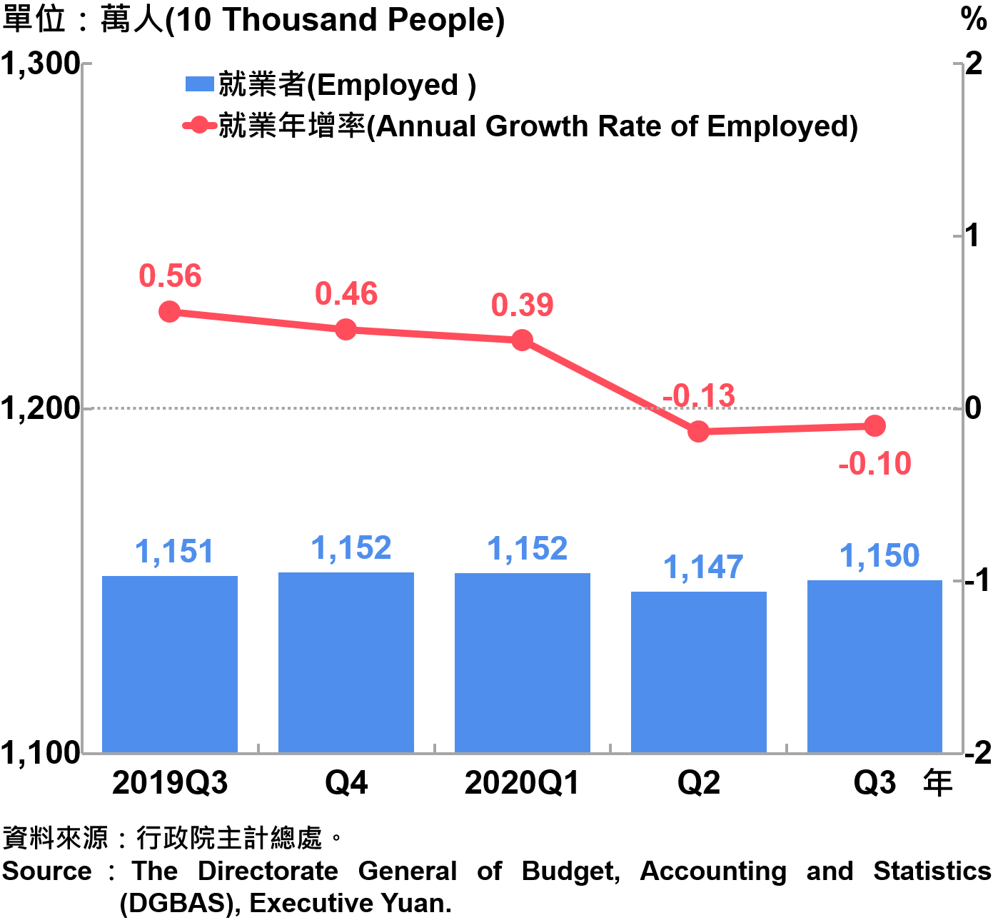 就業人數及就業成長率 Employed and Annual Growth Rate of Employed