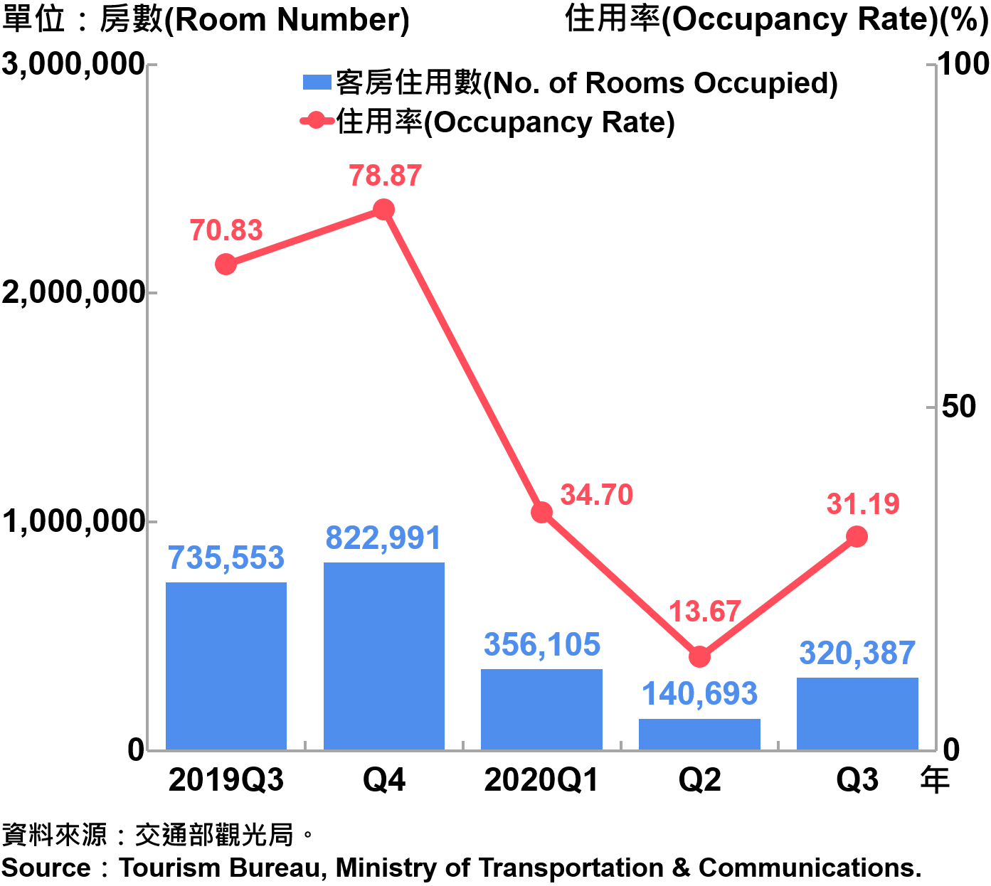 臺北市觀光旅館客房住用率統計—2020Q3 Occupancy Rate on Tourist Hotel Operations in Taipei City—2020Q3