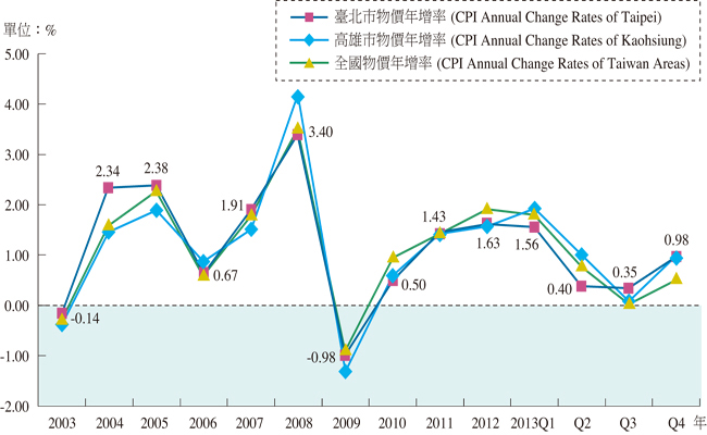 圖1   臺北市消費者物價(CPI)上漲率  (資料來源：行政院主計處與臺北市政府主計處)