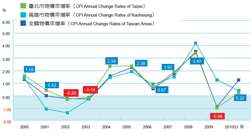 圖1 臺北市消費者物價（CPI）上漲率  (資料來源：行政院主計處與臺北市政府主計處)