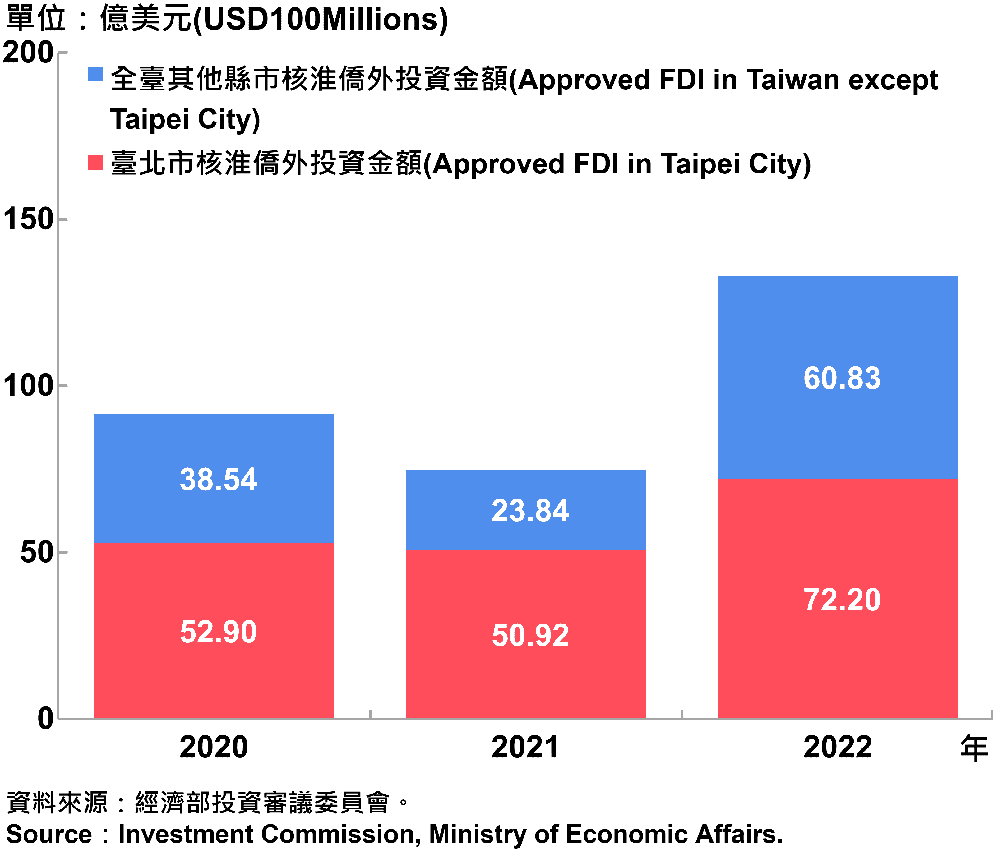 臺北市與全國僑外投資金額—2022 Foreign Direct Investment（FDI）in Taipei City and Taiwan—2022