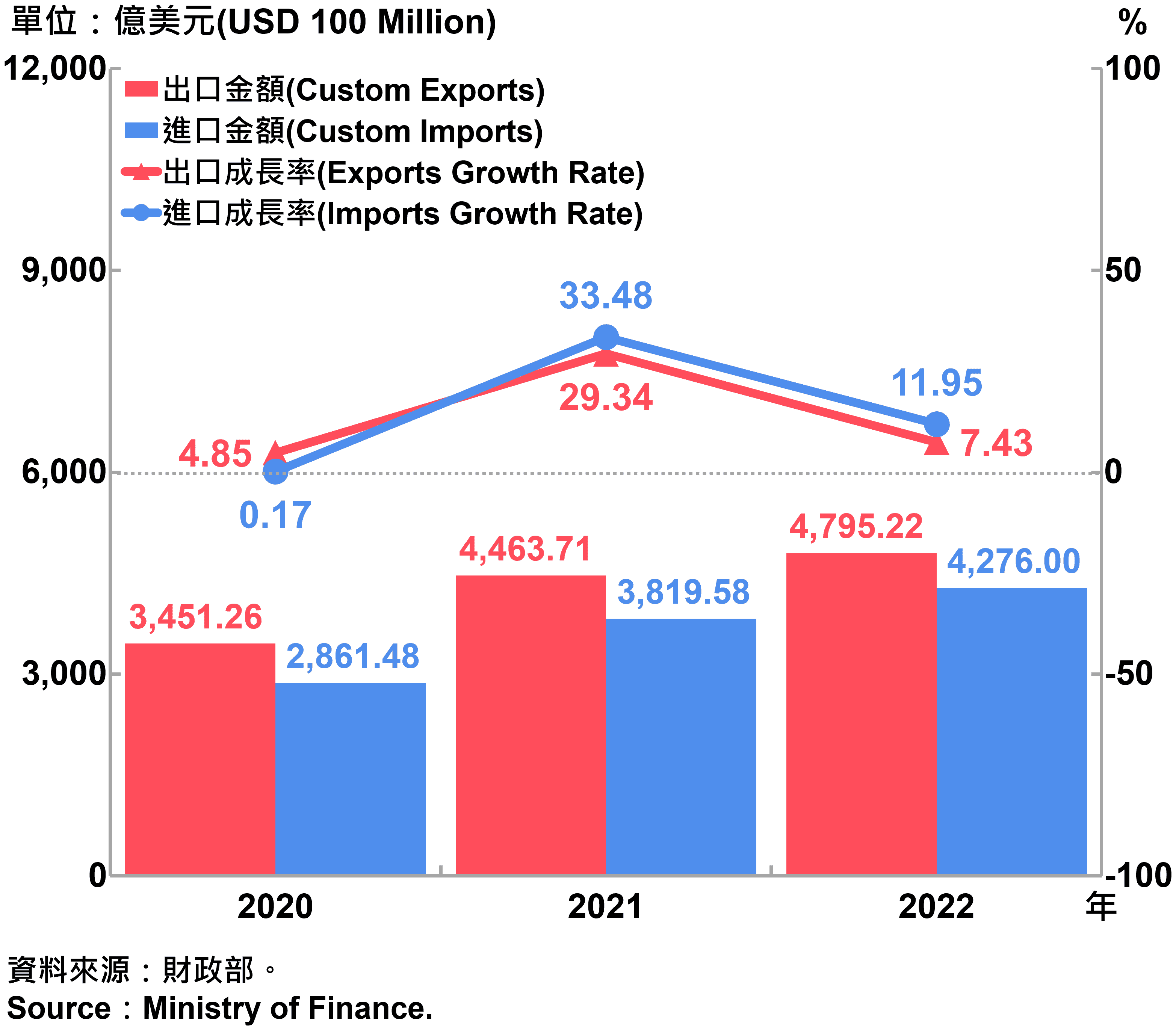臺灣海關進出口金額與成長率 Custom Exports, Custom Imports and Growth Rate in Taiwan