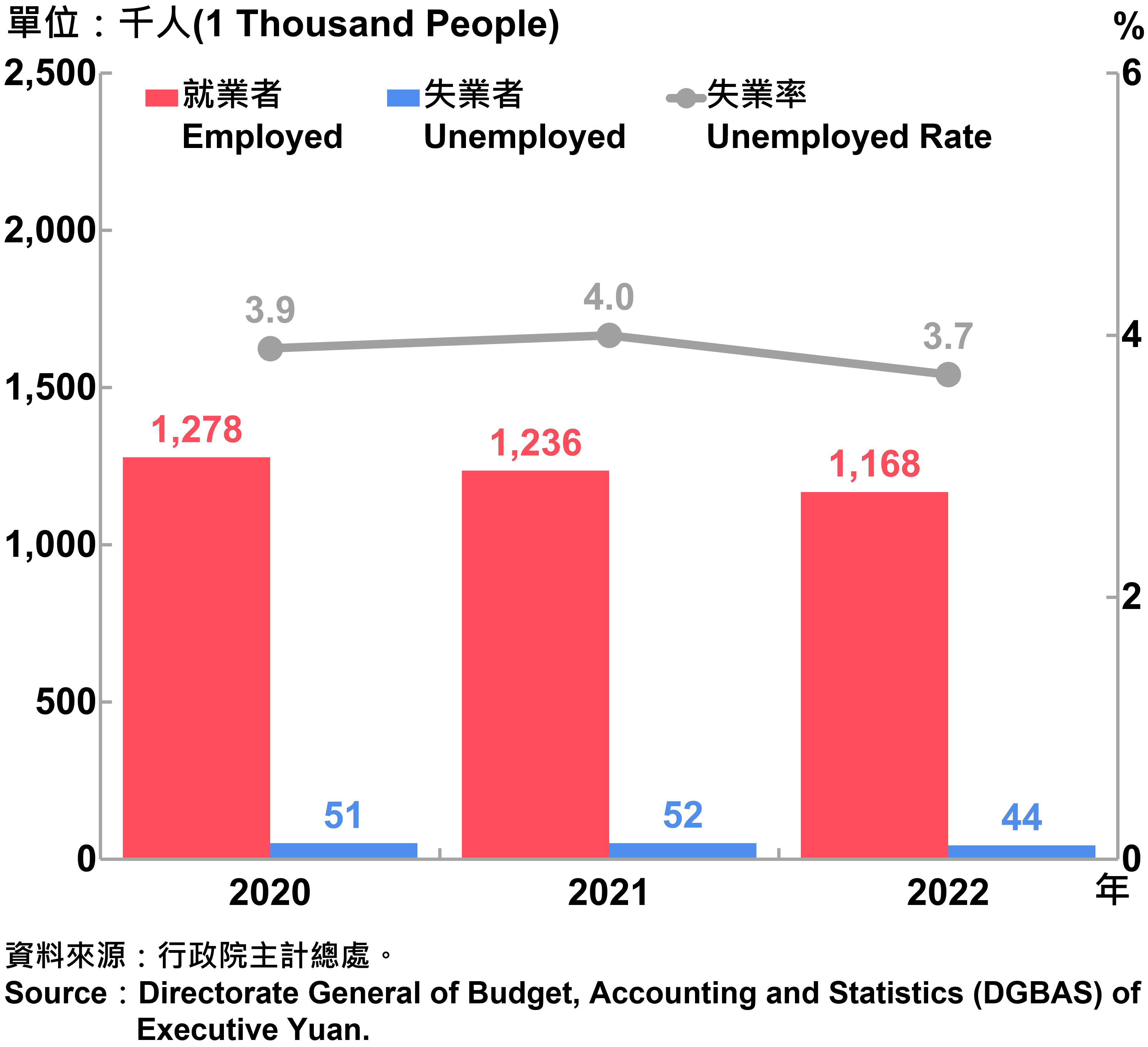 臺北市勞動力人數統計—2022 Labor Force Statistics in Taipei City—2022