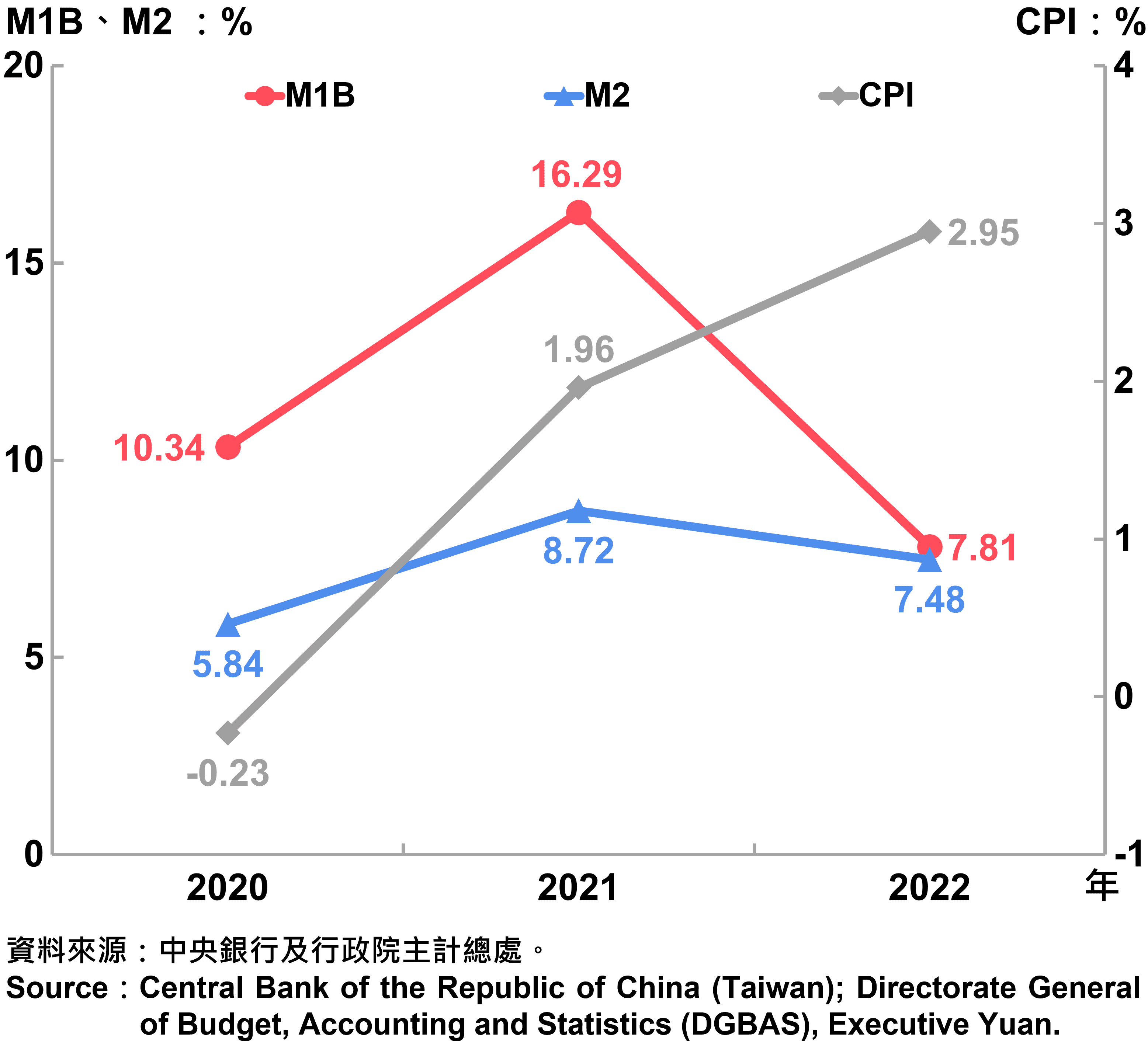 貨幣供給年增率與消費者物價指數（CPI）年增率 Annual Growth Rate of Money Supply and CPI