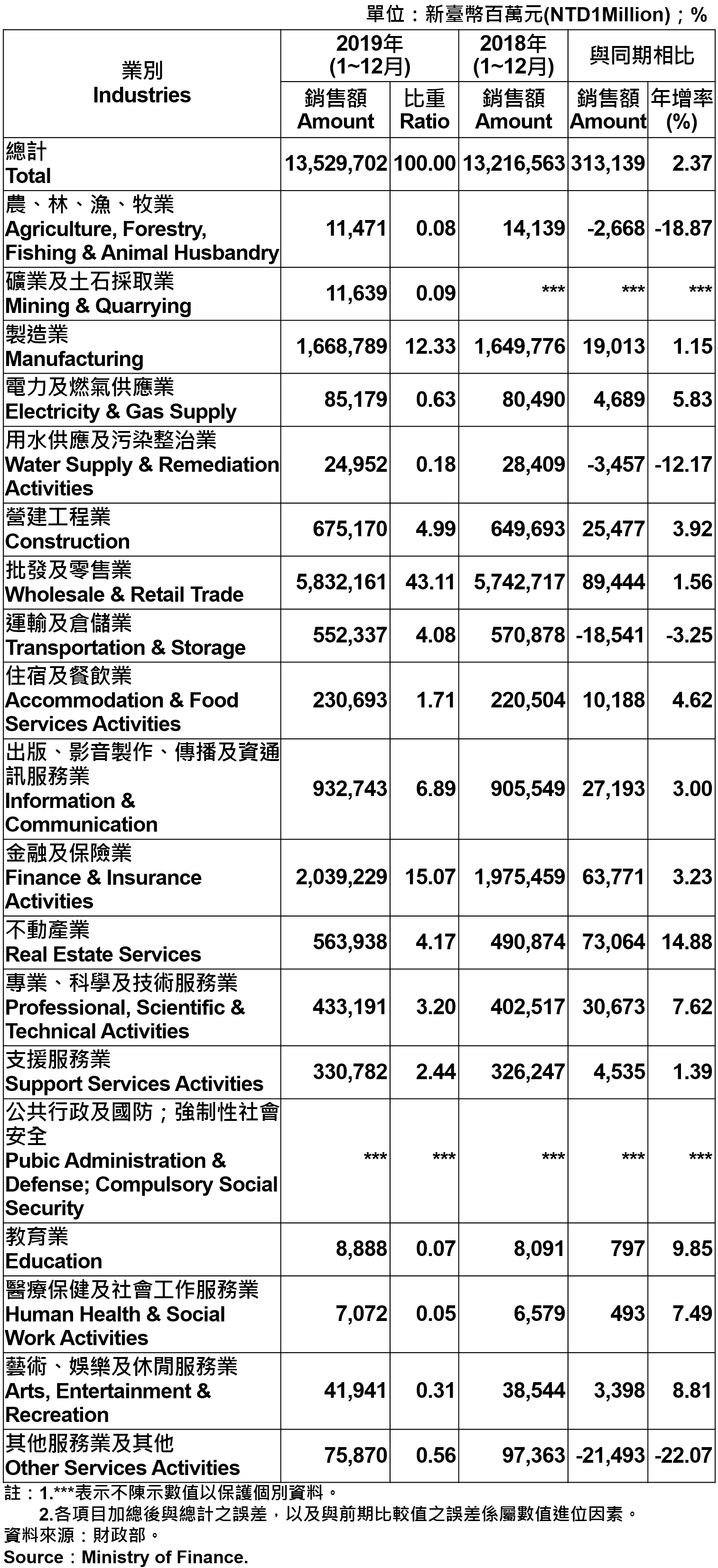 臺北市各產業公司行號銷售額—2019 Sales of Companies and Firms in Taipei City by Industry—2019