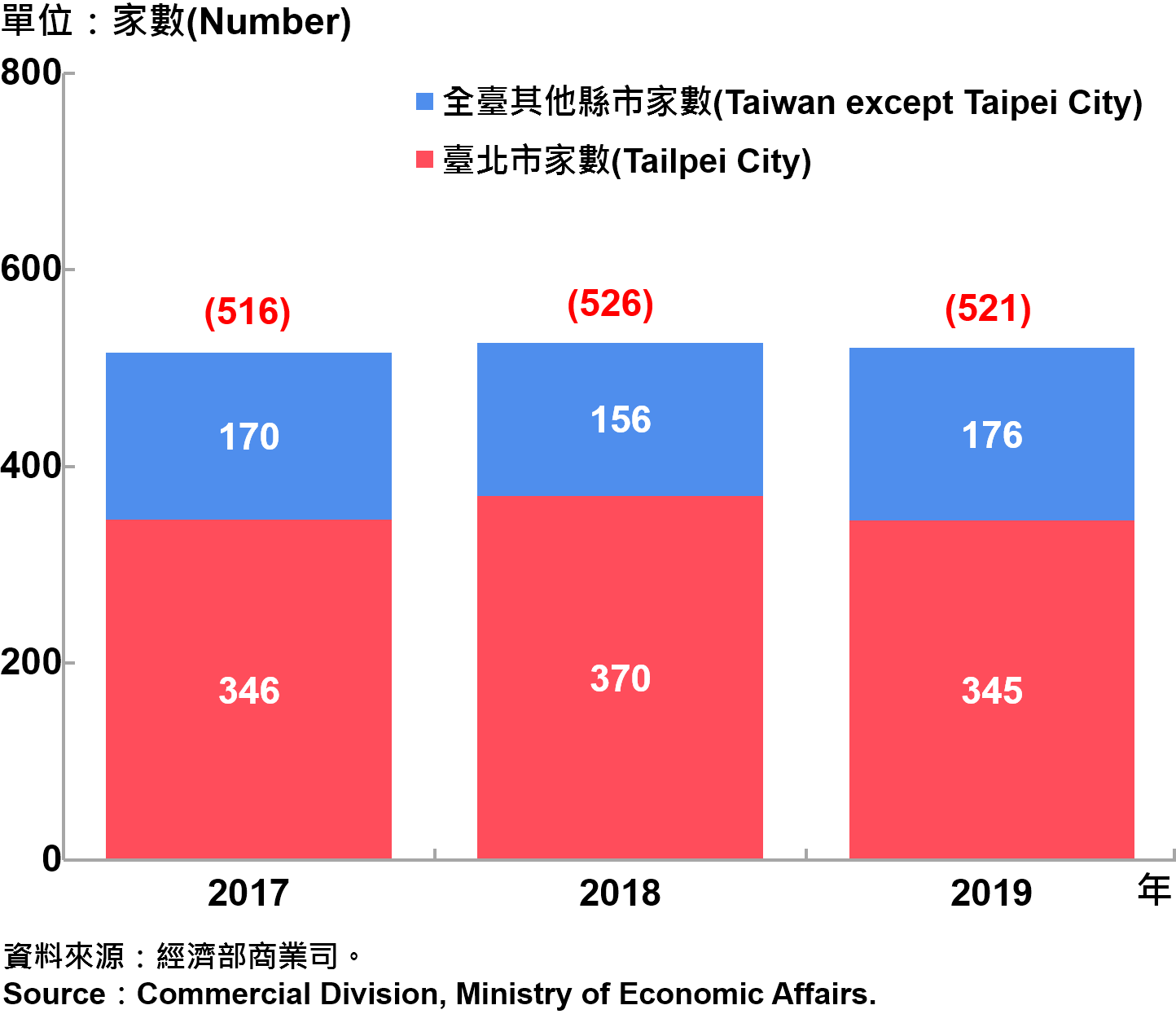 臺北市外商公司新設立家數—2019 Number of Newly Established Foreign Companies in Taipei City—2019