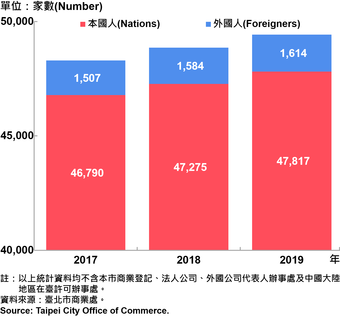 臺北市新創公司青創負責人為本國人與外國人分布情形—依現存家數—2019 Responsible Person of Newly Registered Companies In Taipei City by Nationality - Number of Current —2019