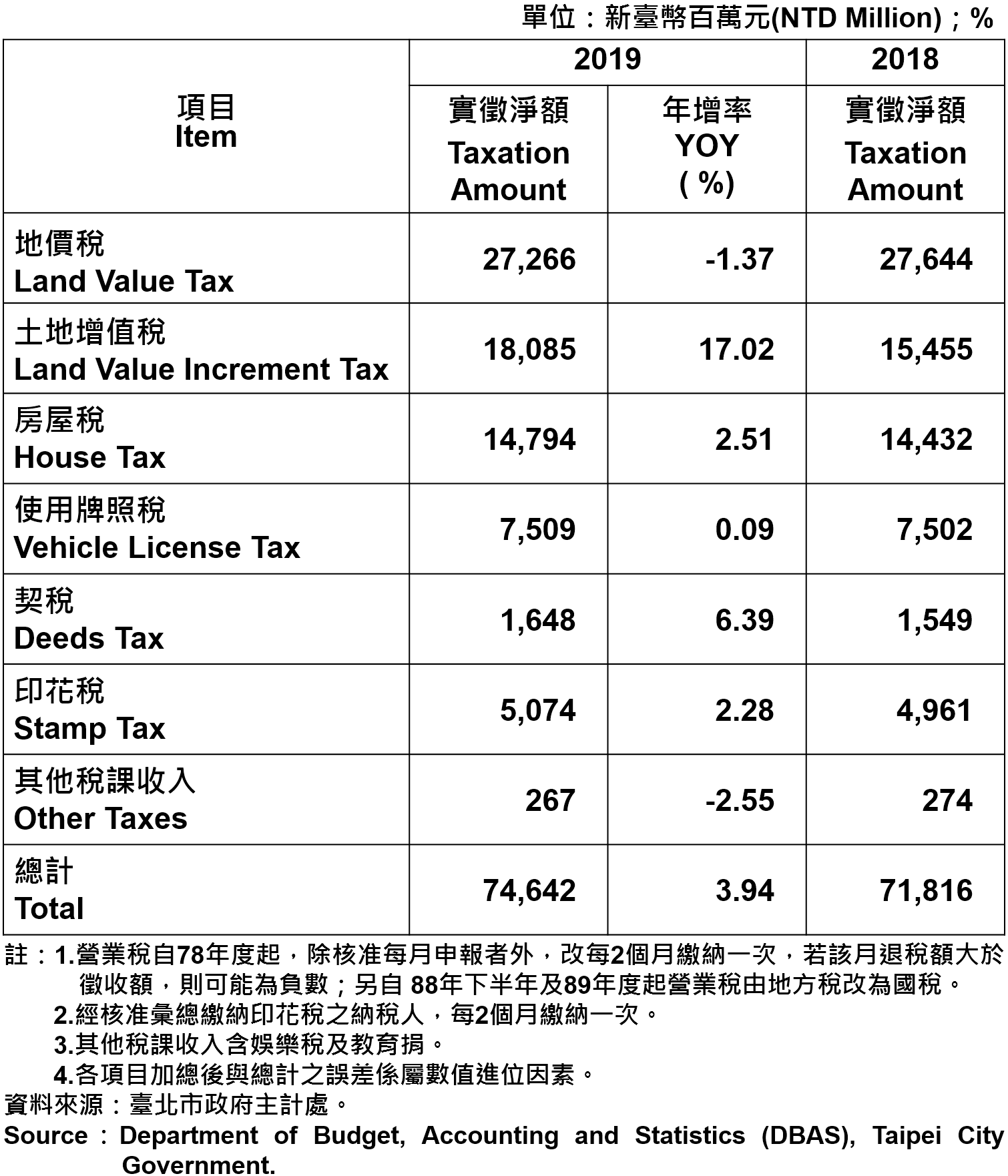 臺北市地方稅收統計表—2019 Taxation of Taipei—2019