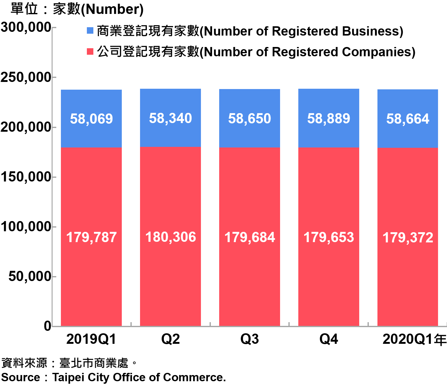 臺北市工商登記—2020Q1 Industry & Commerce Registration in Taipei—2020Q1