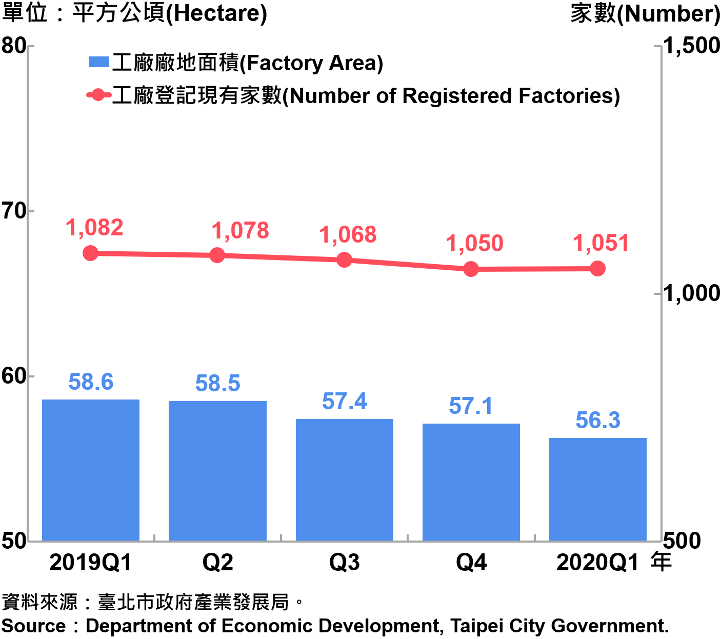 臺北市工廠登記家數及廠地面積—2020Q1 Number of Factories Registered and Factory Lands in Taipei—2020Q1