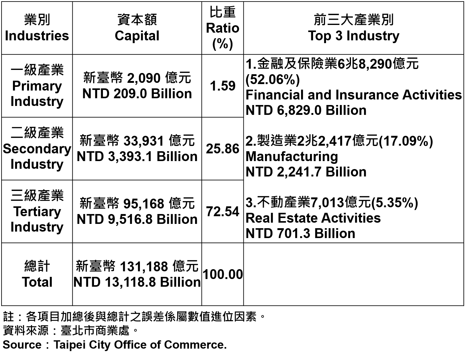 臺北市登記之公司資本額—2020Q1 Capital for the Companies and Firms Registered in Taipei City—2020Q1