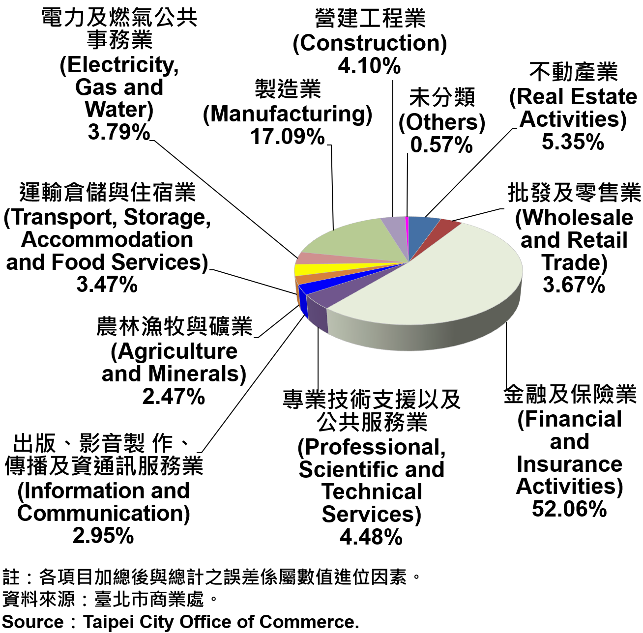 臺北市公司登記資本額產業別比重—2020Q1 Ratios of Capital for the Companies and Firms Registered in Taipei City by Industry—2020Q1