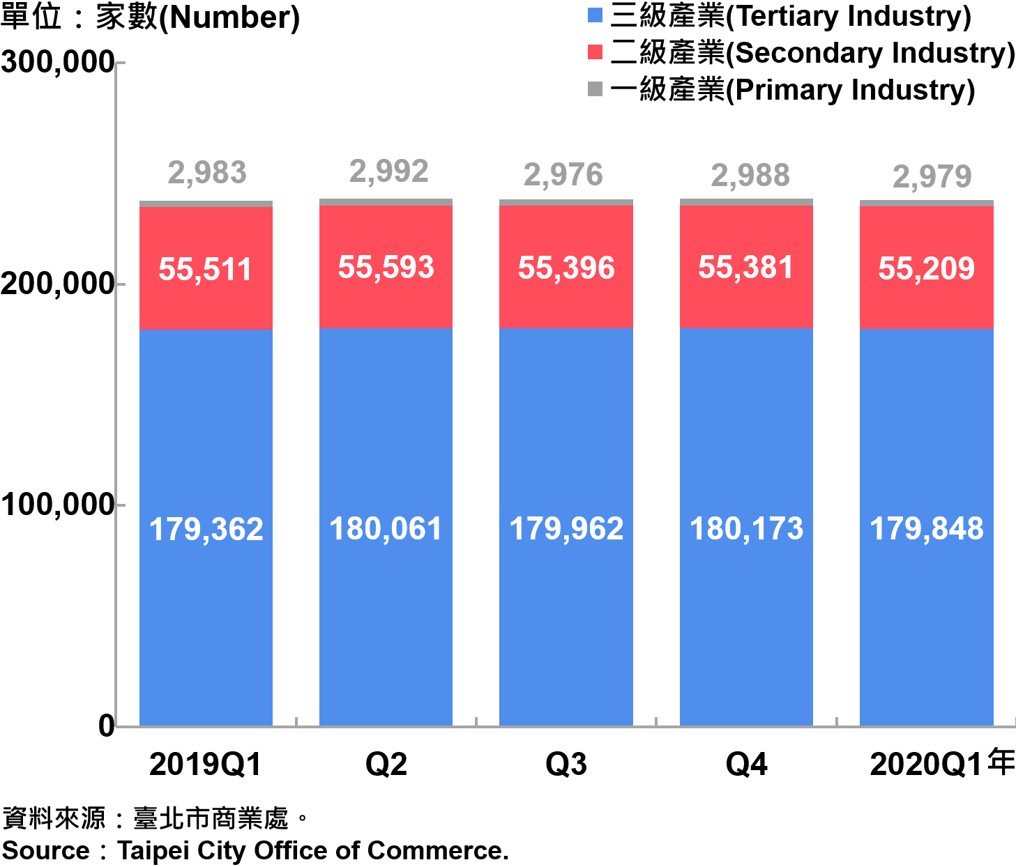 臺北市一二三級產業登記家數—2020Q1 Number of Primary , Secondary and Tertiary Industry in Taipei City—2020Q1