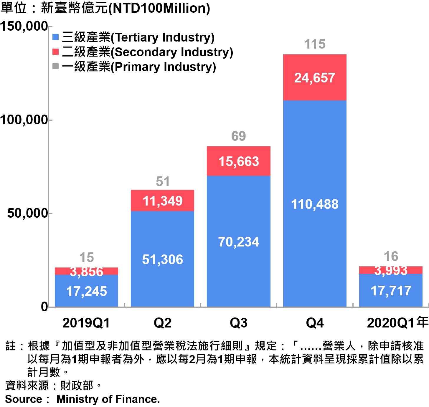 臺北市一二三級產業銷售額—2020Q1 Sales of Primary , Secondary and Tertiary Industry in Taipei City—2020Q1