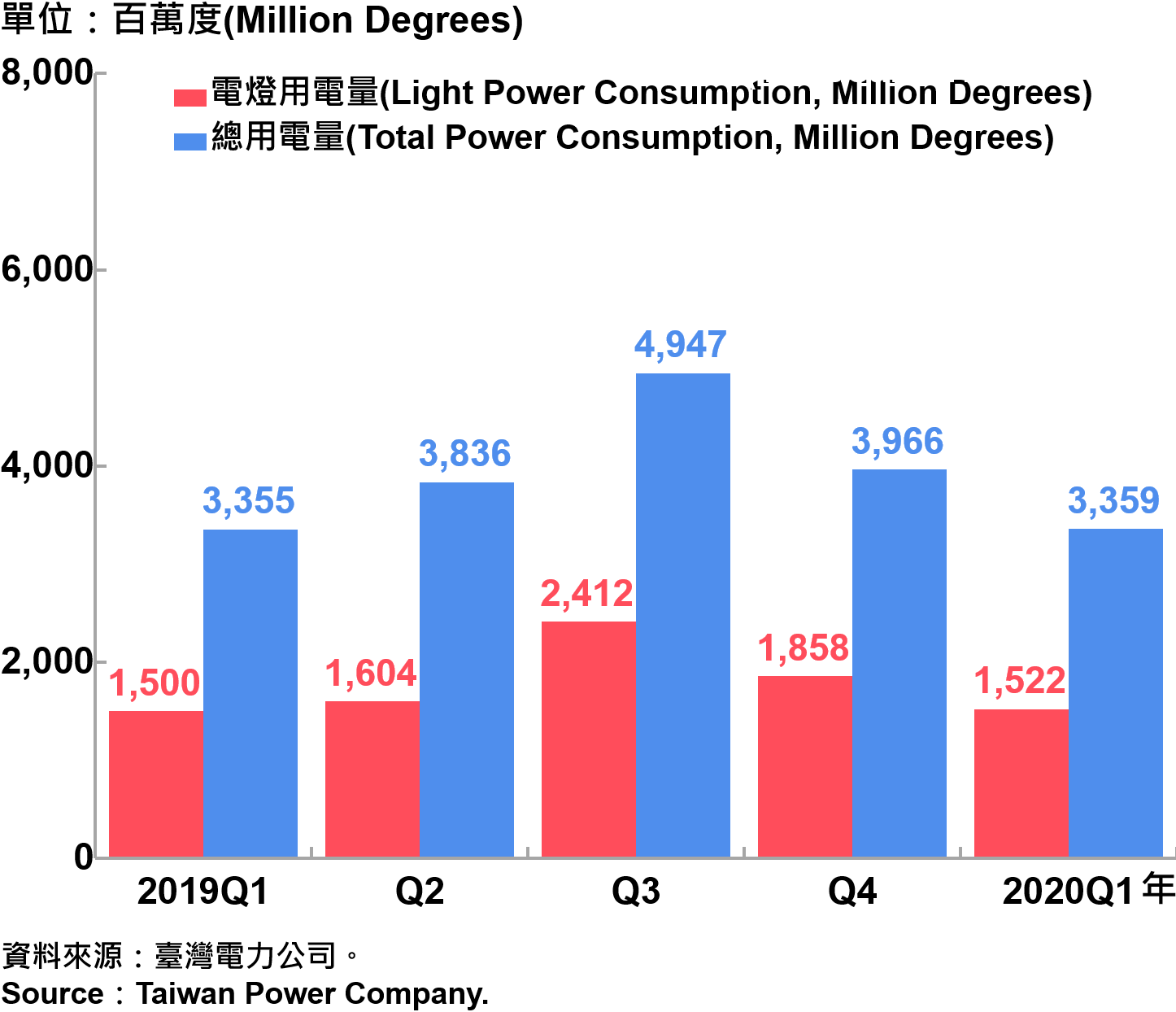 臺北市電力總用電量—2020Q1 Electric Power Consumption in Taipei City—2020Q1