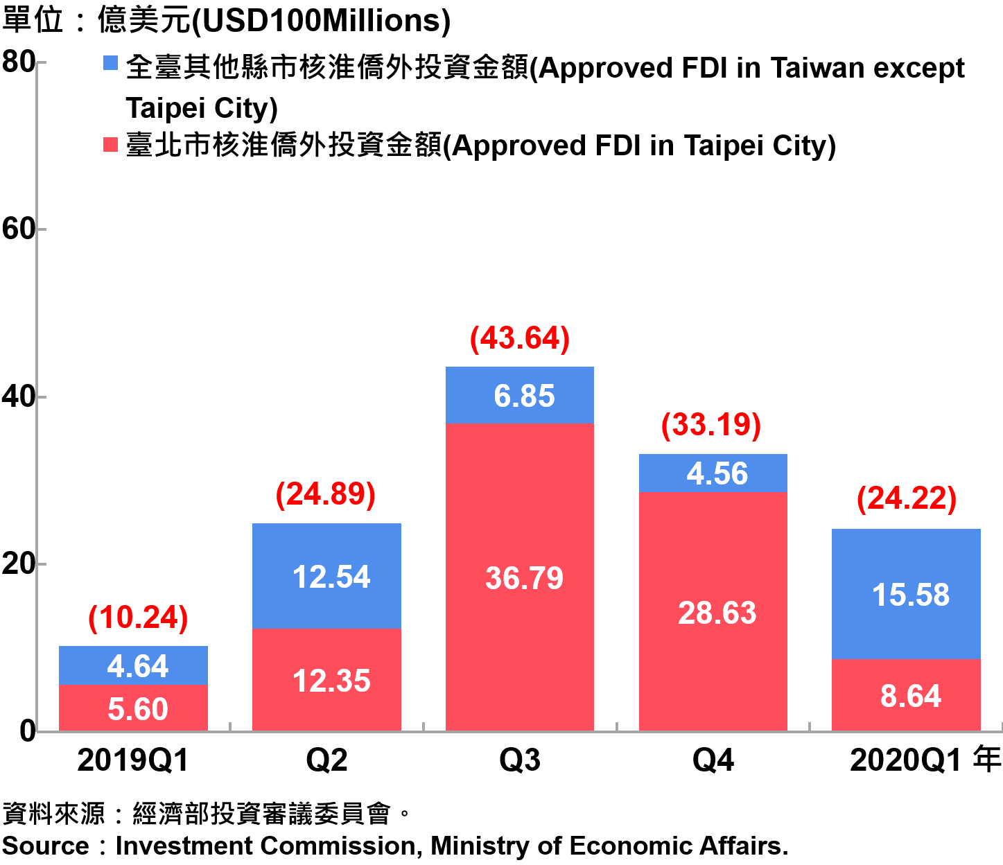 臺北市與全國僑外投資金額—2020Q1 Foreign Direct Investment（FDI）in Taipei City and Taiwan—2020Q1