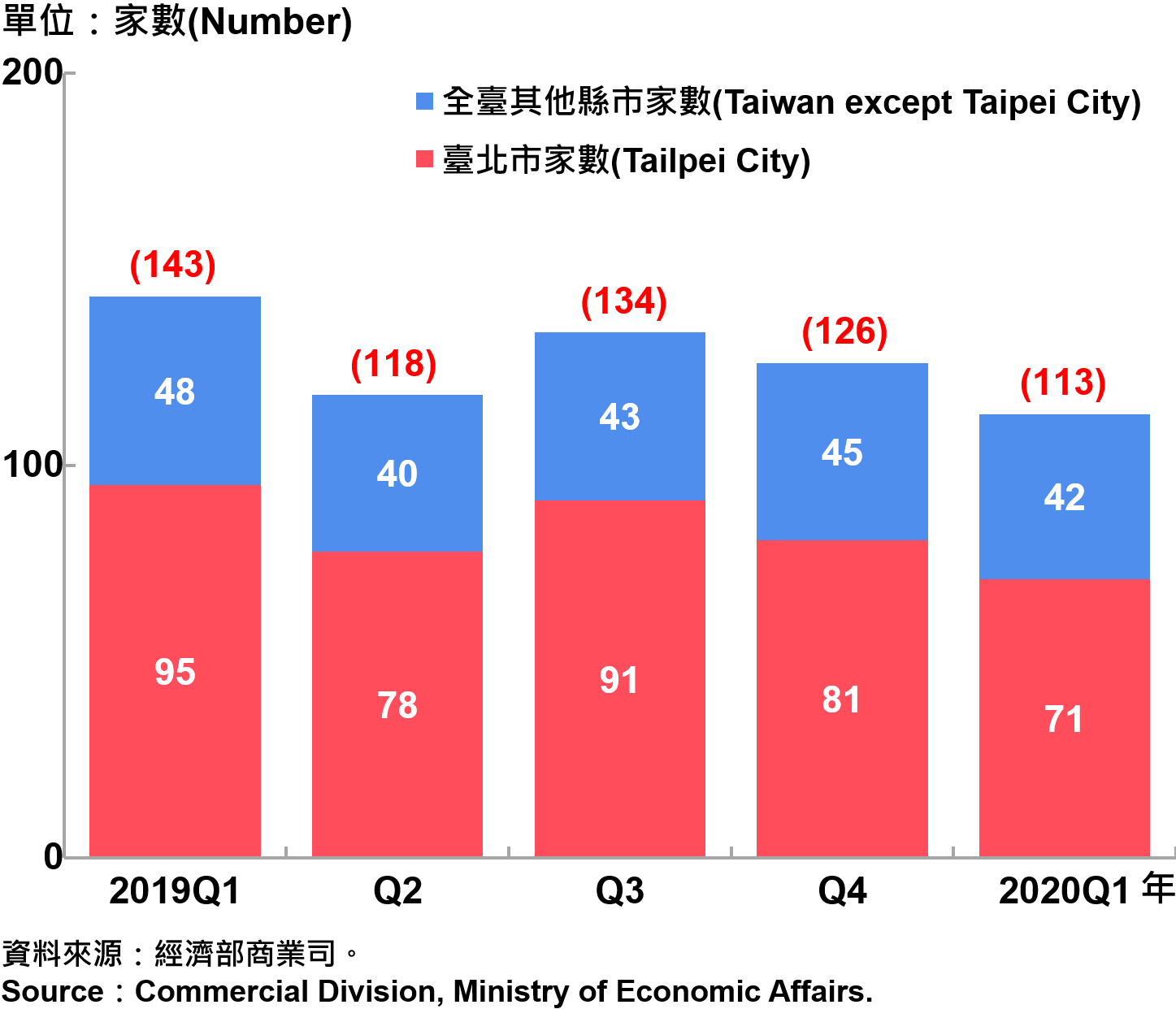 臺北市外商公司新設立家數—2020Q1 Number of Newly Established Foreign Companies in Taipei City—2020Q1