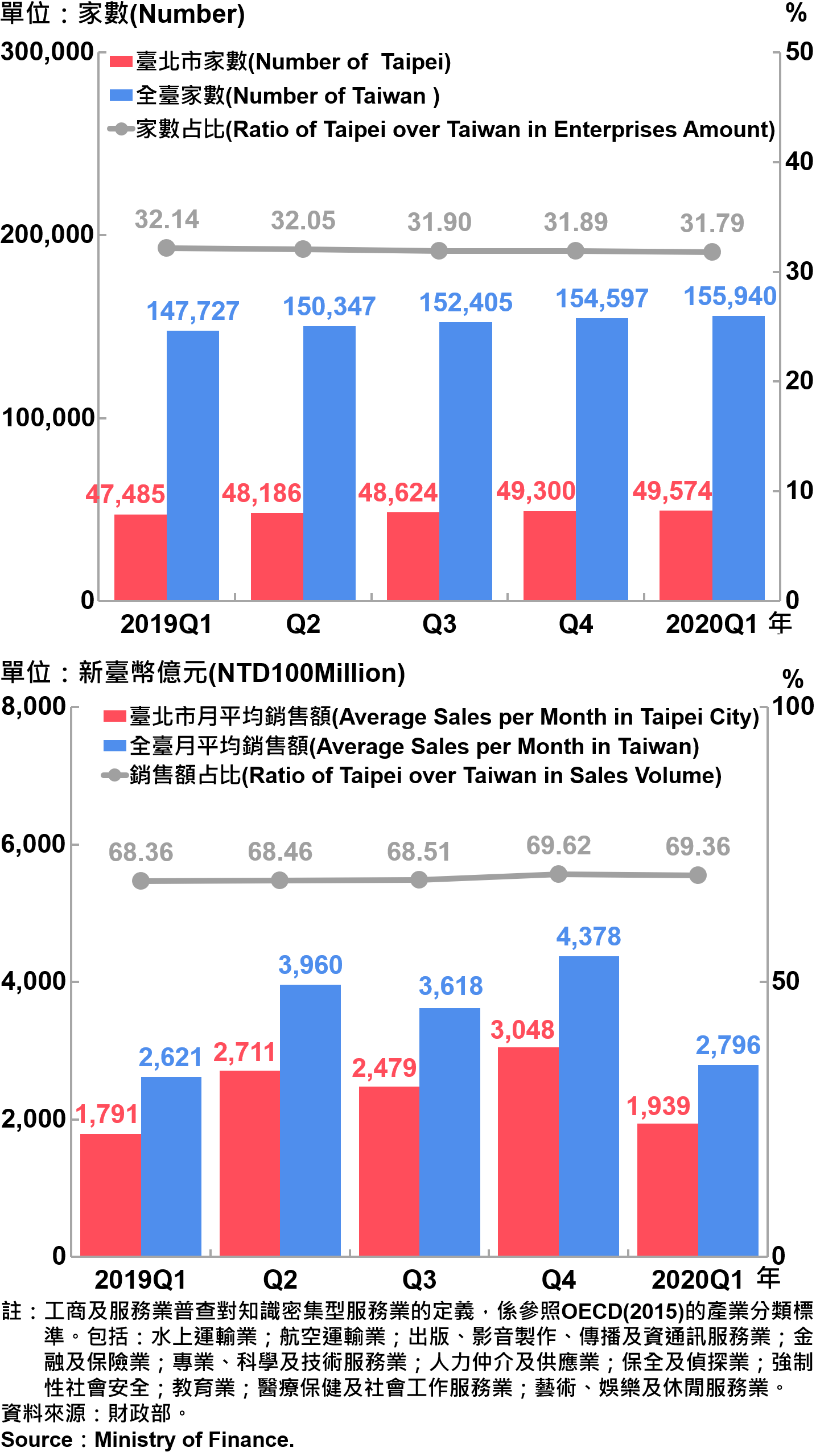 臺北市知識密集型服務業之家數及銷售額—2020Q1 Statistics Knowledge Intensive Service Industry in Taipei City—2020Q1