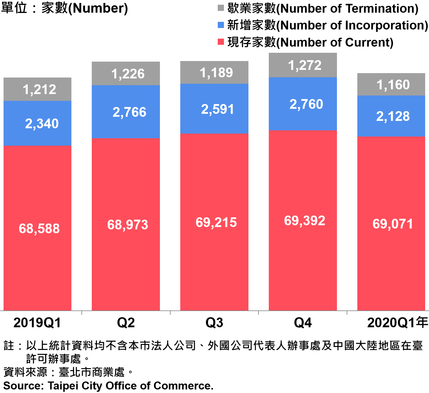臺北市公司行號之青創負責人分布情形—2020Q1 Responsible Person of Newly Registered Companies In Taipei City —2020Q1