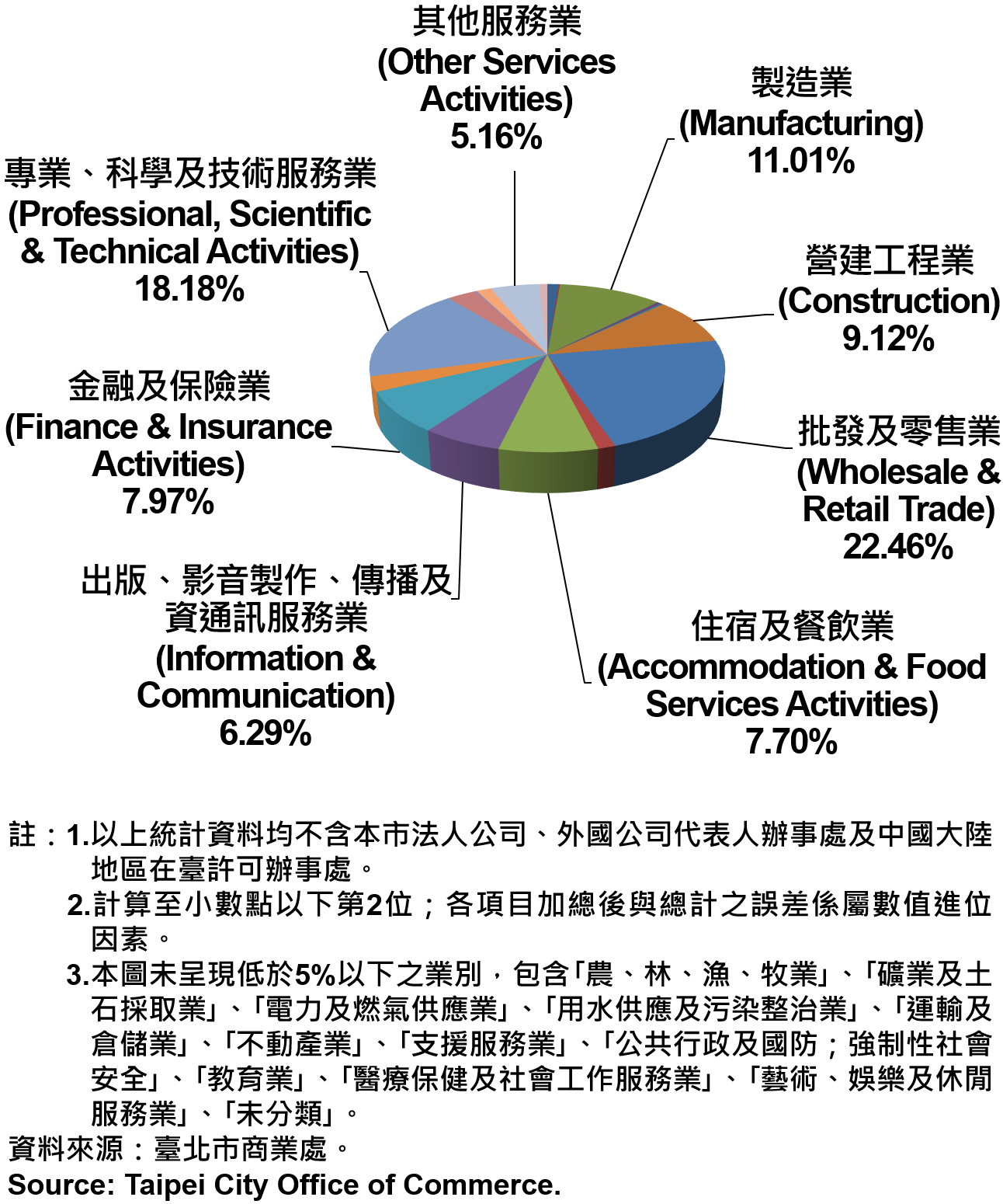 臺北市新創公司行號之業別分布情形—依現存家數—2020Q1 Newly Registered Companies in Taipei City by Industry- Number of Current—2020Q1