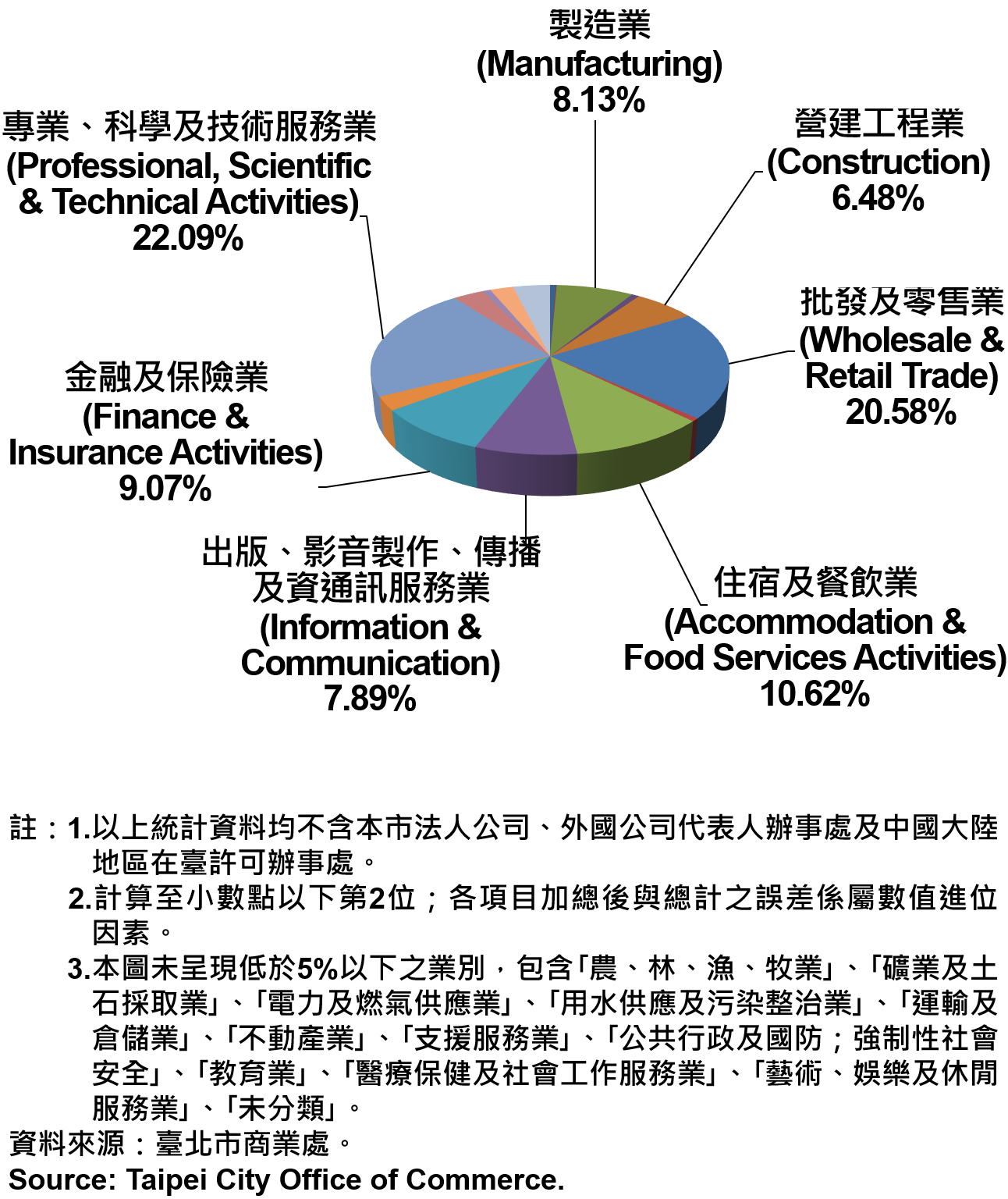 臺北市新創公司行號之業別分布情形—依新增家數—2020Q1 Newly Registered Companies in Taipei City by Industry- Number of Incorporation—2020Q1