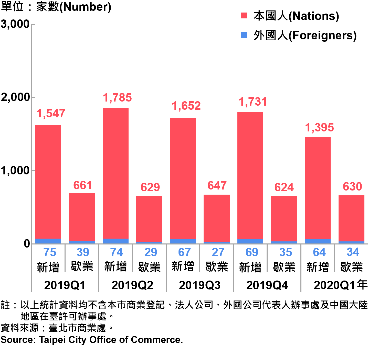 臺北市公司青創負責人為本國人與外國人分布情形—依新增及歇業家數—2020Q1 Responsible Person of Newly Registered Companies In Taipei City by Nationality - Number of Incorporation/Termination —2020Q1