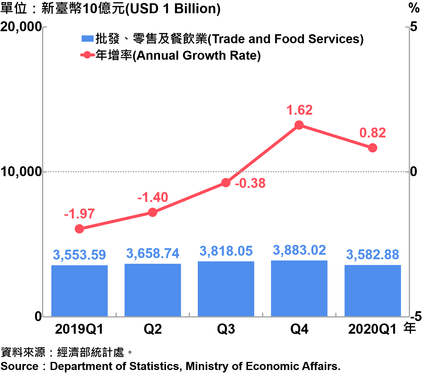 批發、零售及餐飲業營業額統計 Sales and Annual Growth Rate of Trade and Food Services