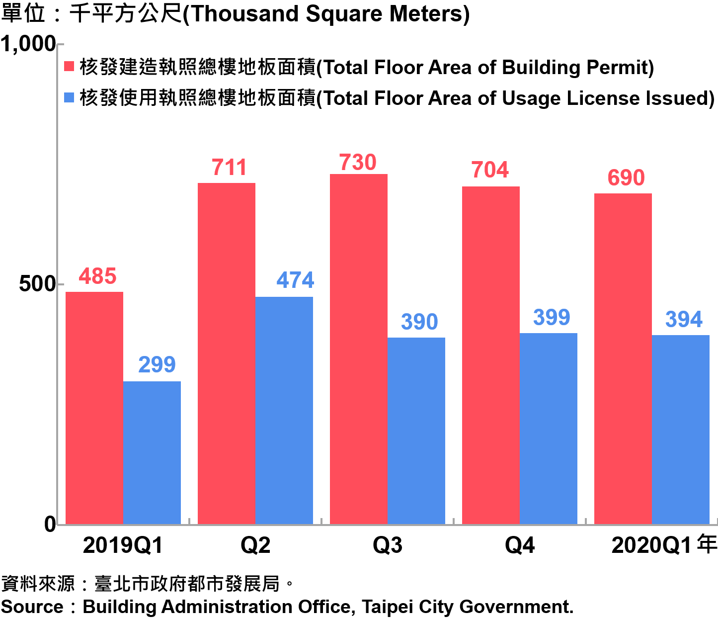 臺北市核發建築物執照與使用執照總樓地板面積—2020Q1 Building with Newly Construction and Using Construction Permits Issued in Taipei City—2020Q1