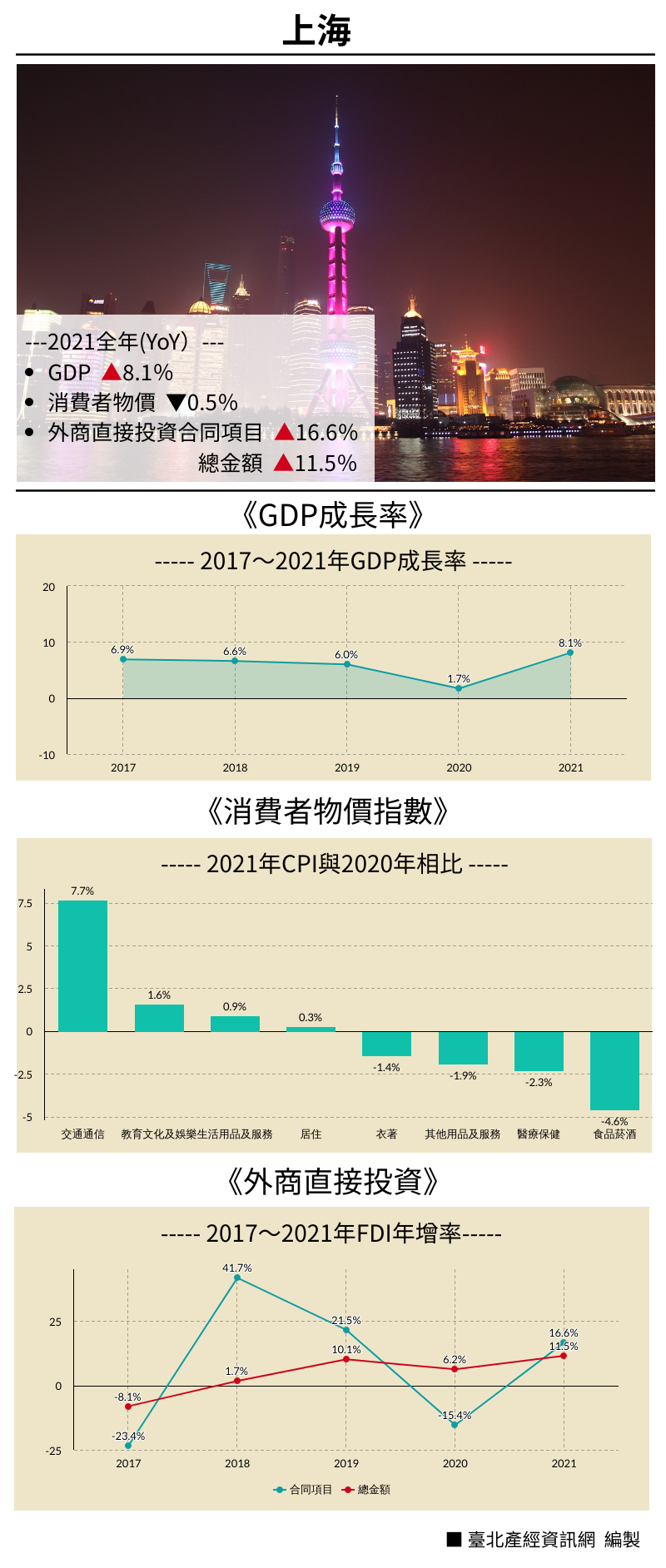 2021重點經濟數據—上海