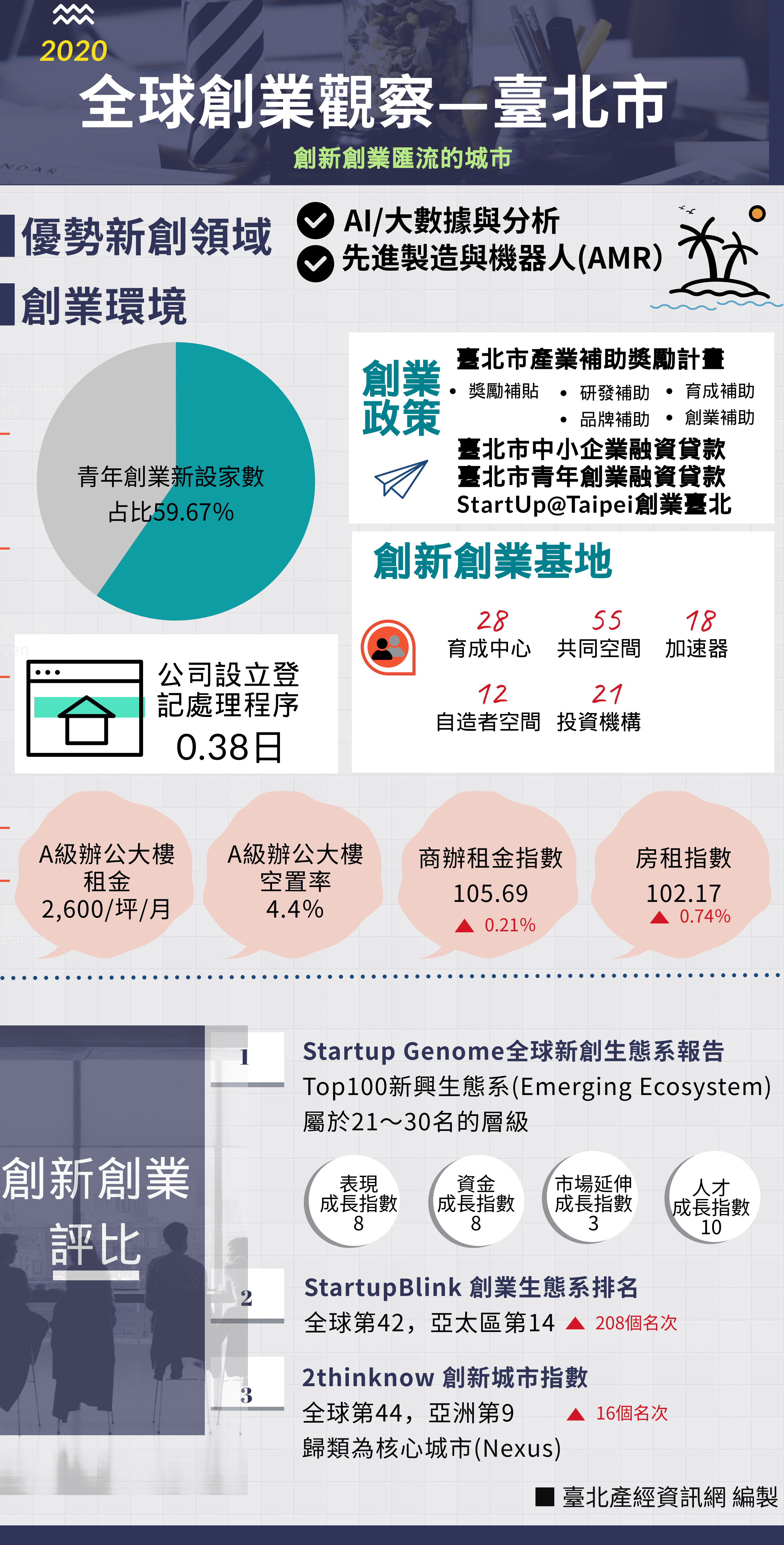 全球創業觀察—臺北市