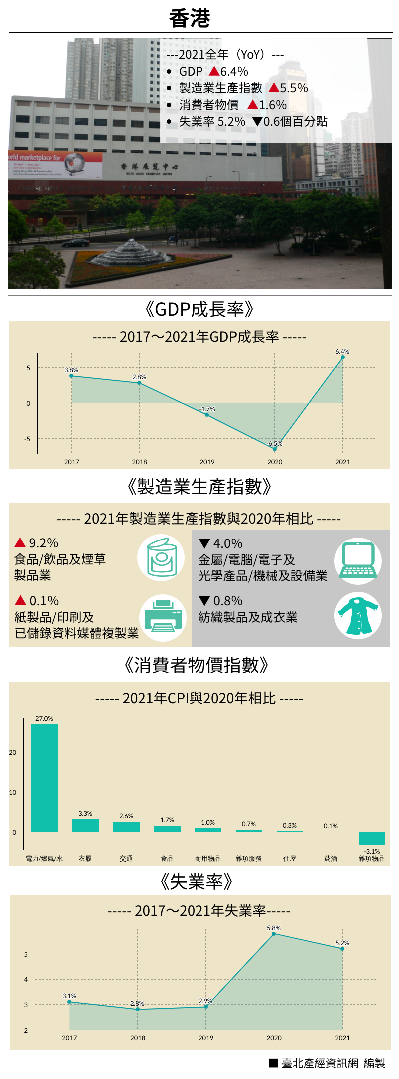 2021重點經濟數據—香港