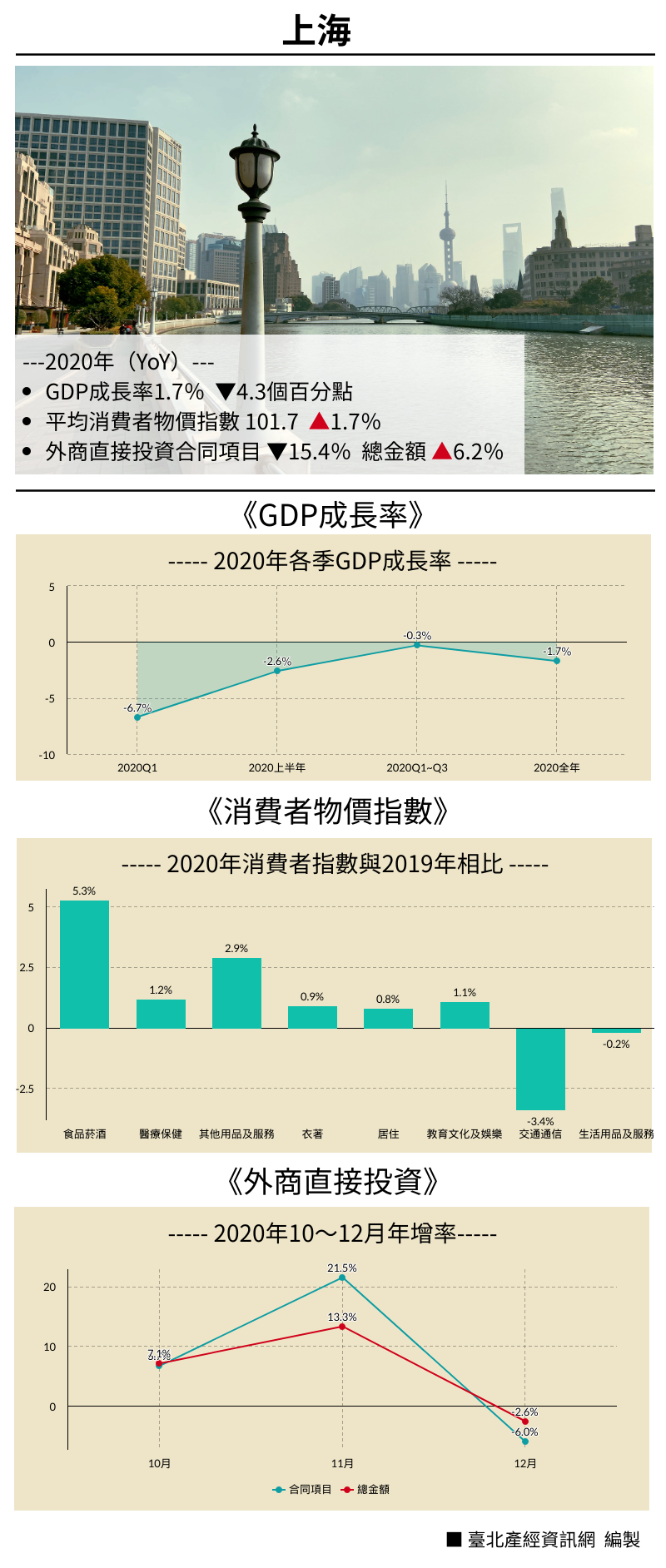 2020年重點經濟數據—上海