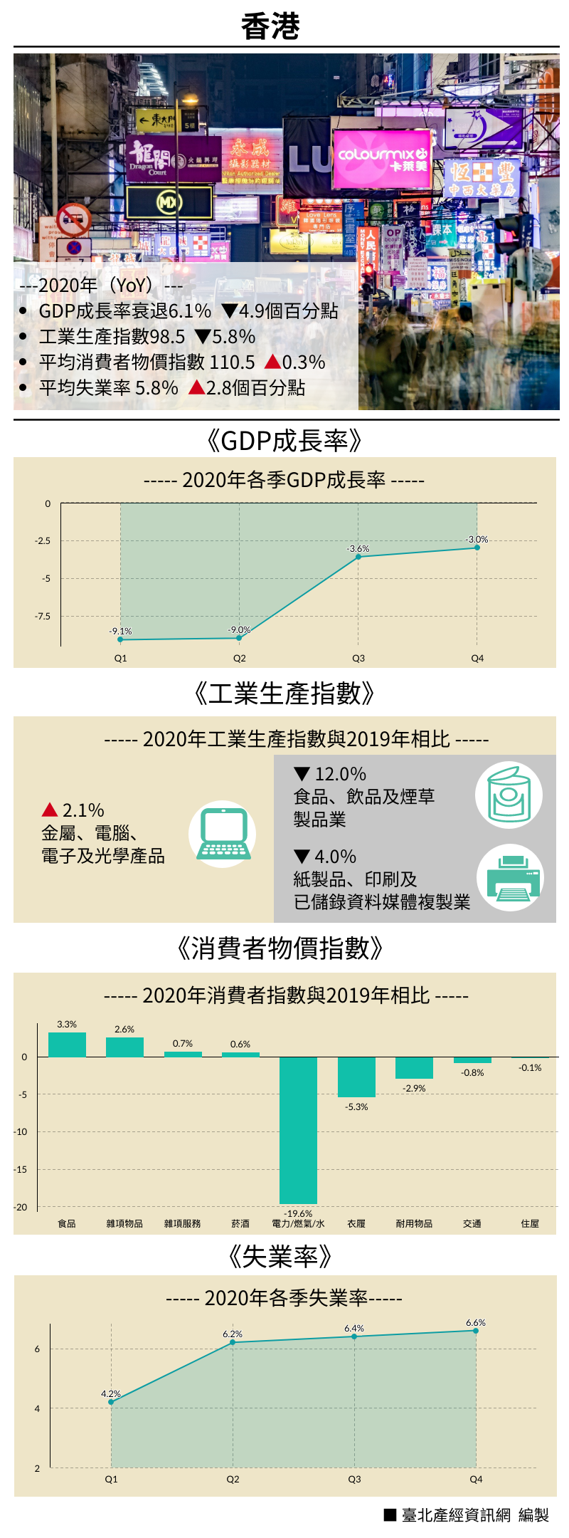 2020年重點經濟數據—香港