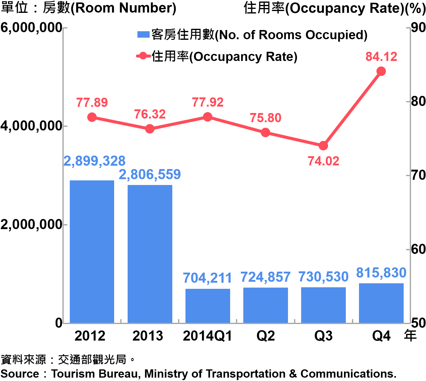 圖11 臺北市2004～2014年第4季觀光旅館客房住用率統計 Occupancy Rate on Tourist Hotel Operations in Taipei