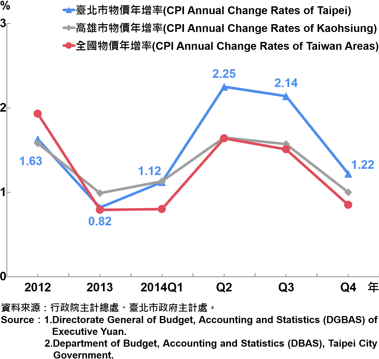  圖1 臺北市消費者物價（CPI）上漲率 The Changes of CPI in Taipei Area