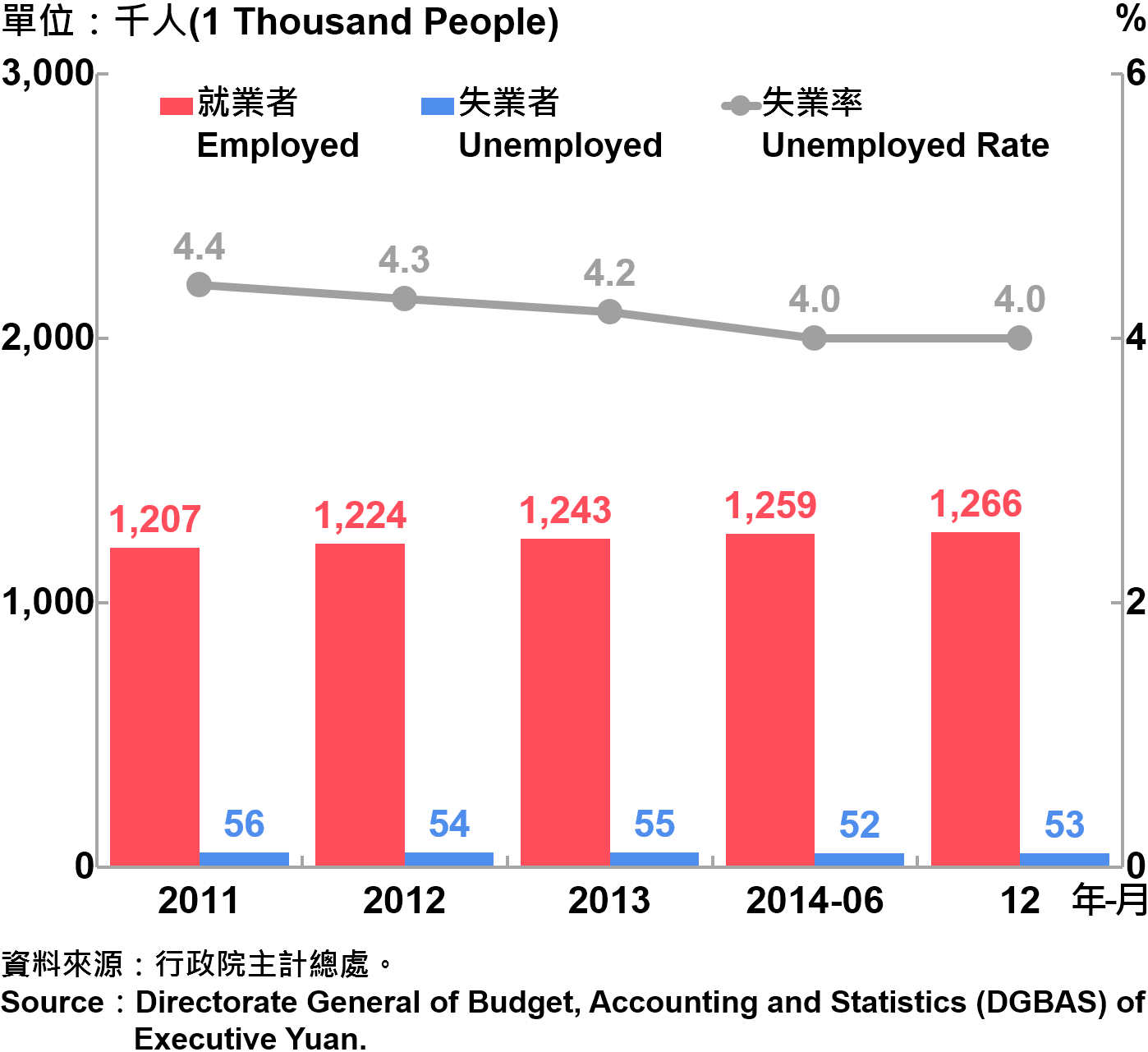 圖4 臺北市勞動力人口統計 Labor Force Statistics in Taipei