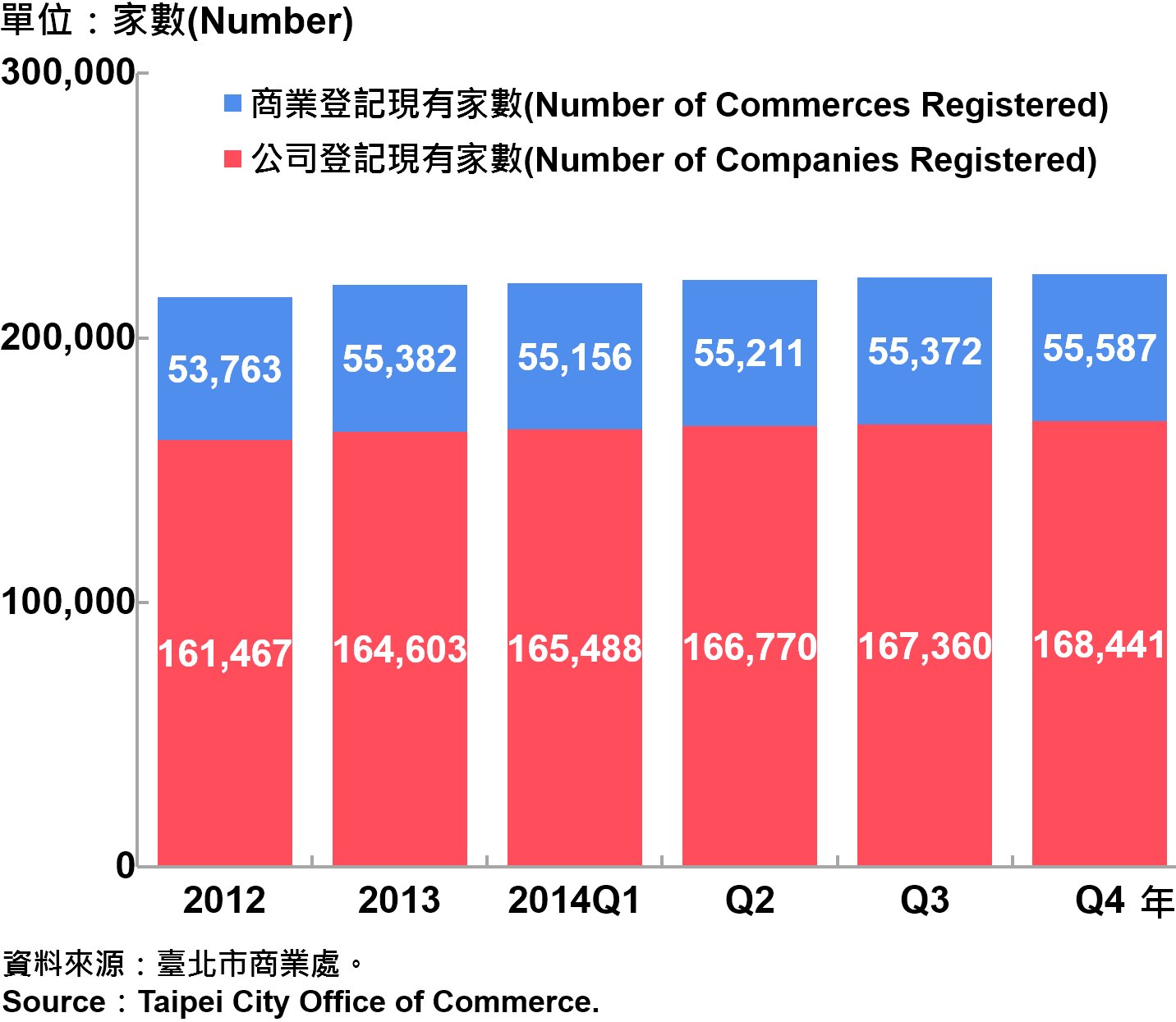圖5 臺北市工商登記 Industry & Commerce Registration in Taipei