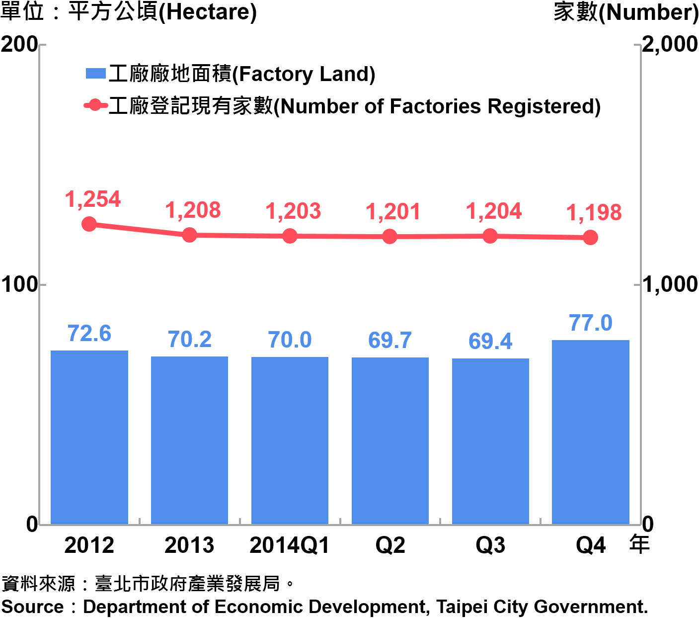 圖6 臺北市工廠登記家數及廠地面積 Number of Factories Registered and Factory Lands in Taipei