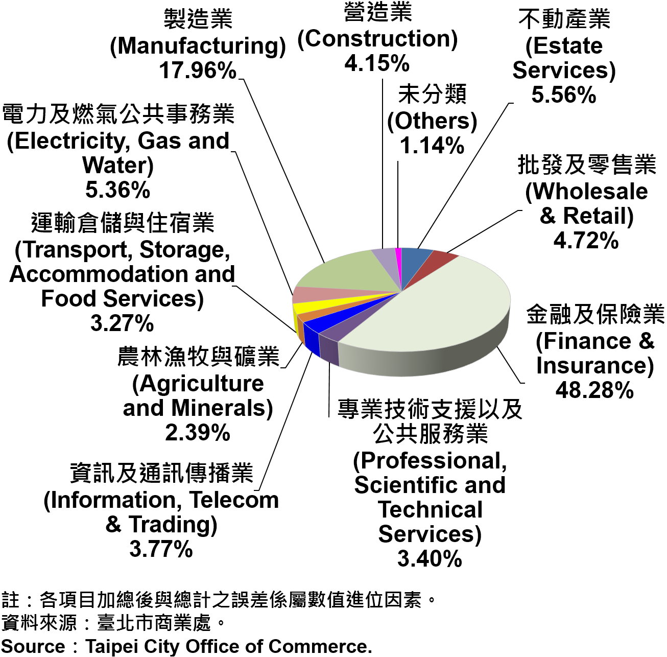 圖8 2014年第4季臺北市公司行號登記資本額產業別比重Capital for the Companies and Firms Registered in Taipei—2014Q4