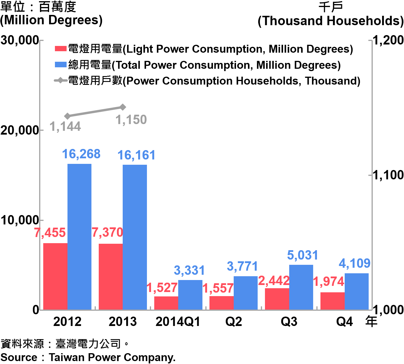 圖10 臺北市電力總用電量 Electric Power Consumption in Taipei