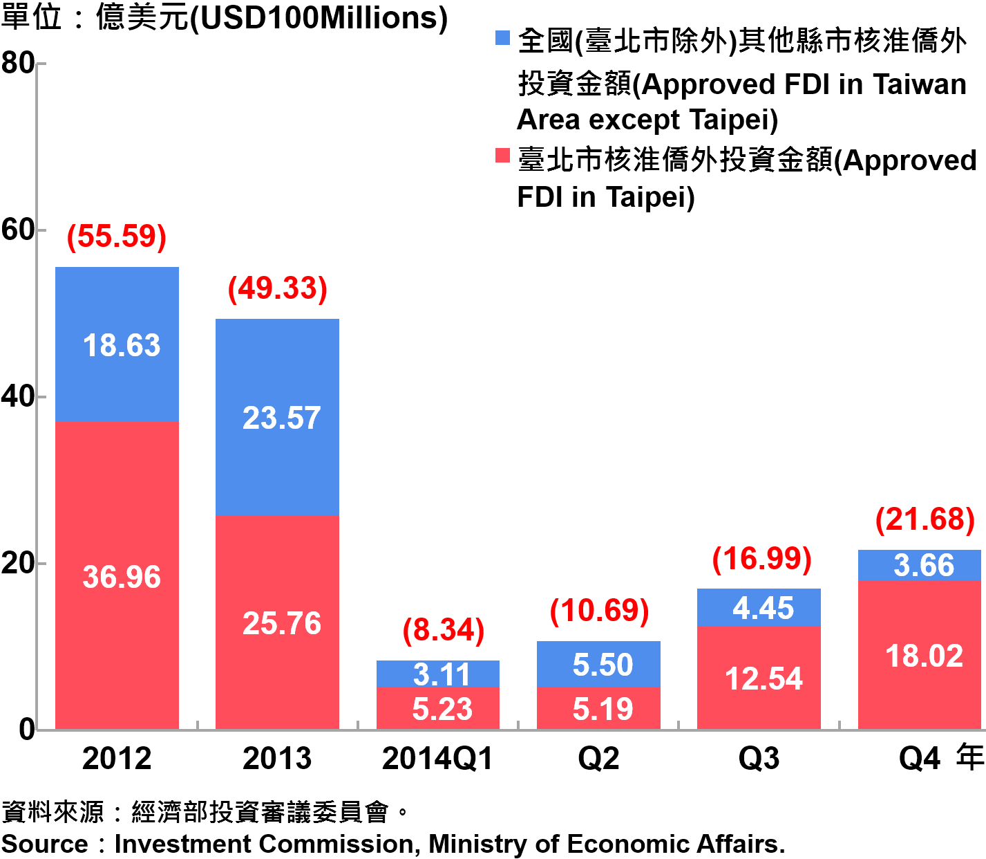 圖13 臺北市與全國僑外投資金額 Foreign Direct Investment （FDI） in Taipei and Taiwan Area